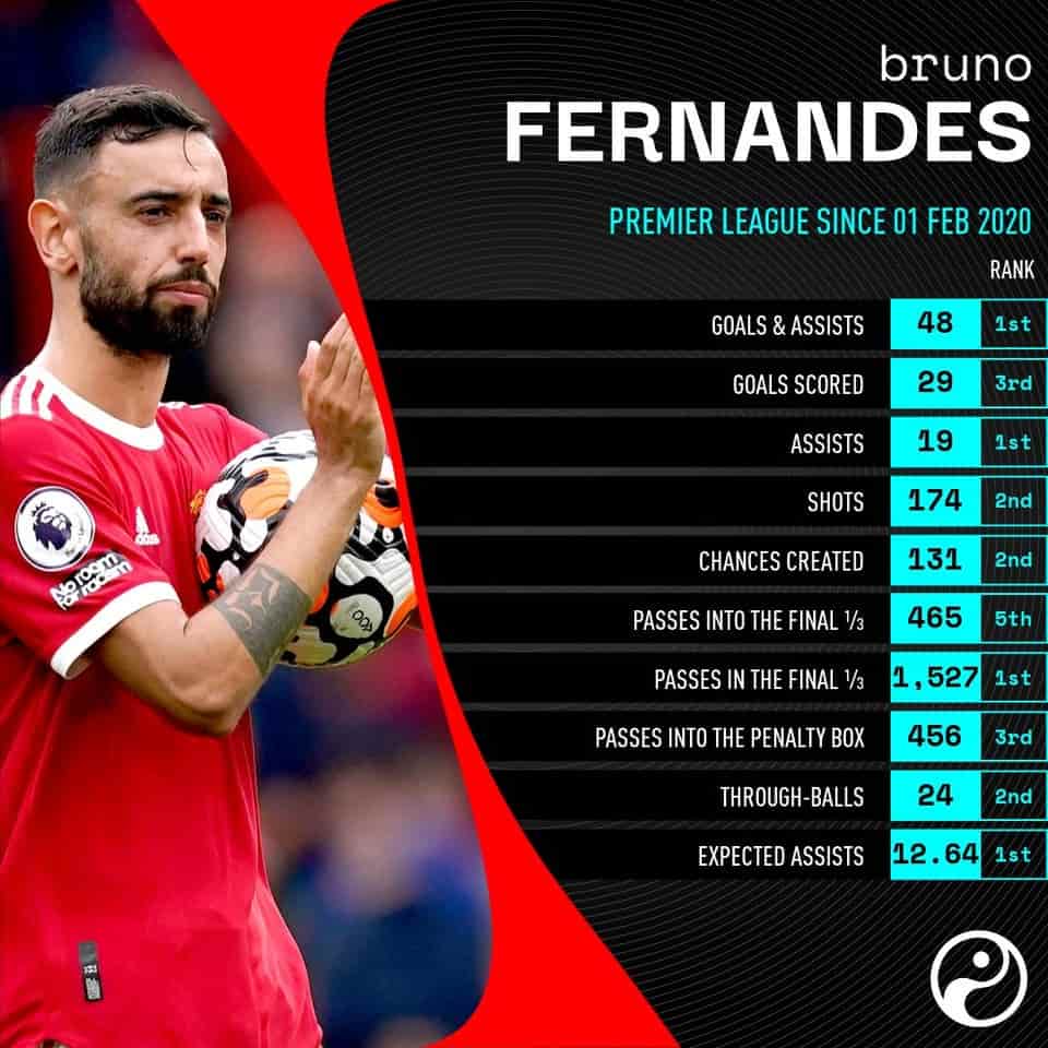 Bruno Fernandes' impact at Manchester United in numbers Goals, assists